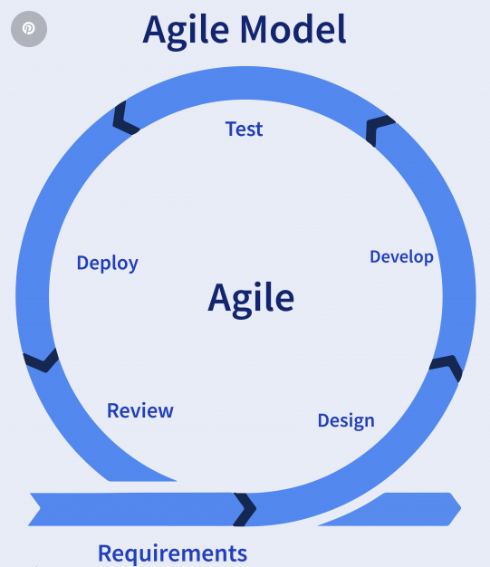 Agile Software Development Model - Custom Financial Planner Software Development - RFPN