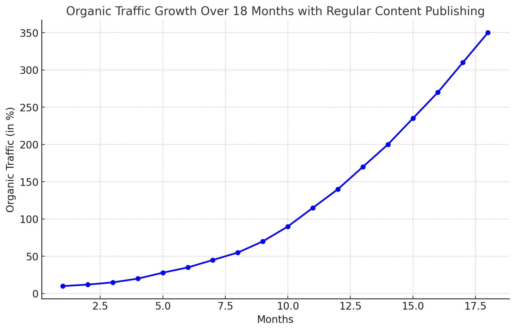 Simulated data representing typical organic traffic growth from regular content publishing for a financial planner's website over 18 months