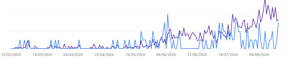 Real Growth Chart over the period of 6 months